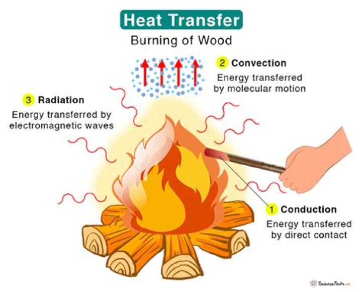 What are the 3 types of heat transfer and how do they work