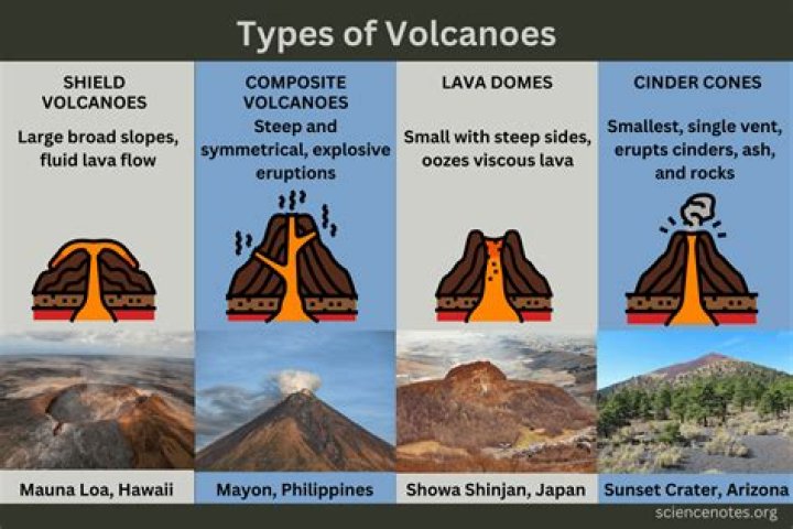 What are the 3 types of volcanoes