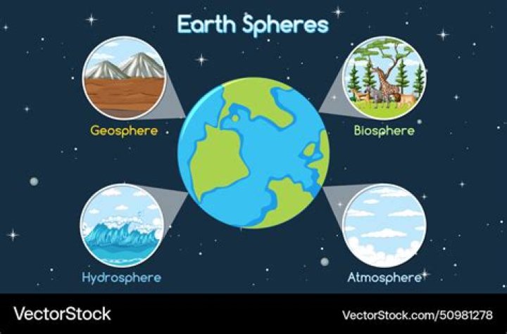 What are the 4 major Ecospheres
