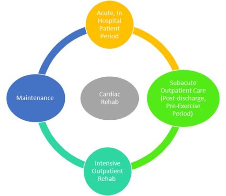 What are the 4 phases of cardiac rehabilitation