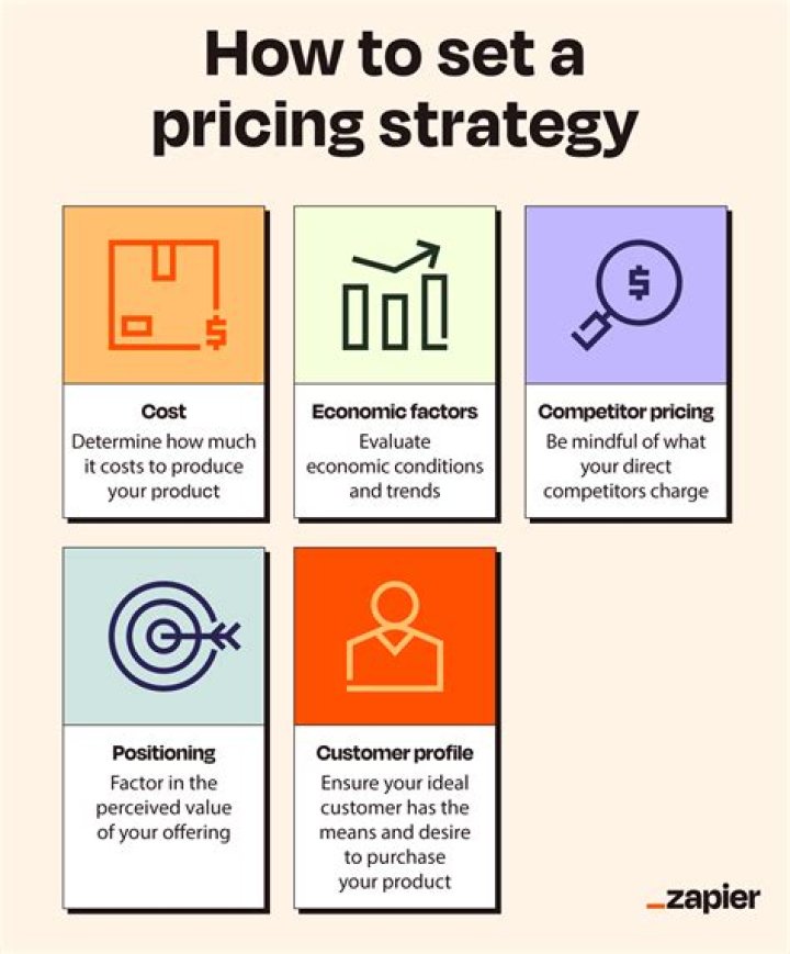 What are the 4 pricing orientations