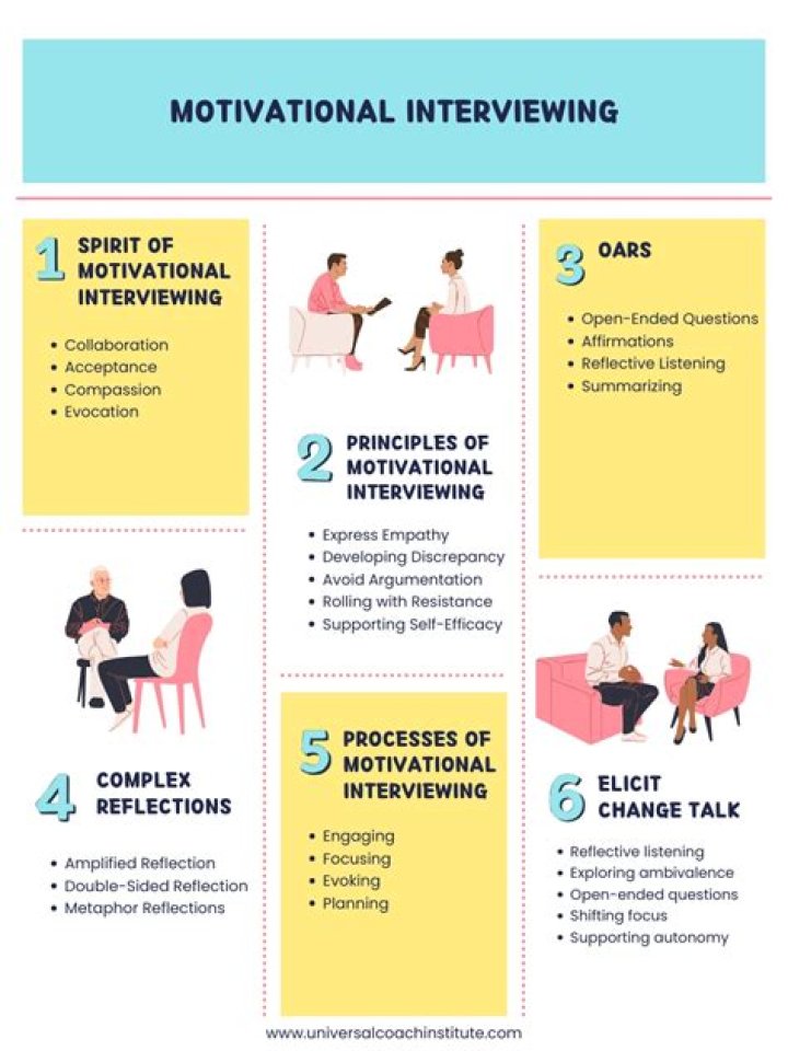 What are the 4 principles of motivational interviewing