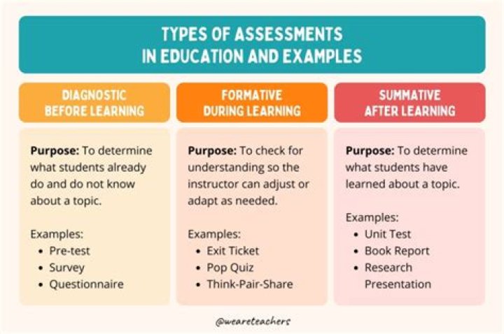 What are the 4 types of assessment in special education