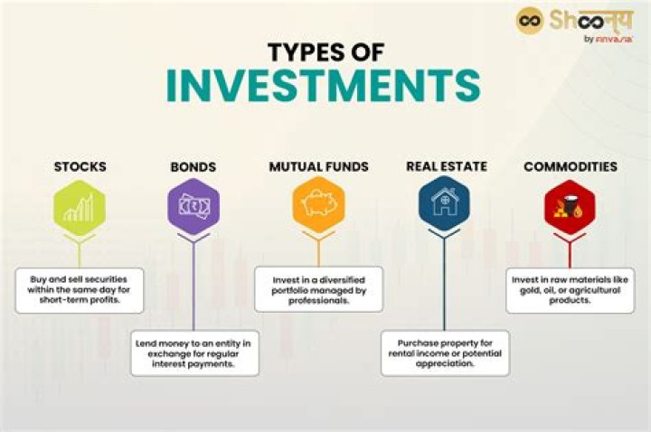 What are the 4 types of investments