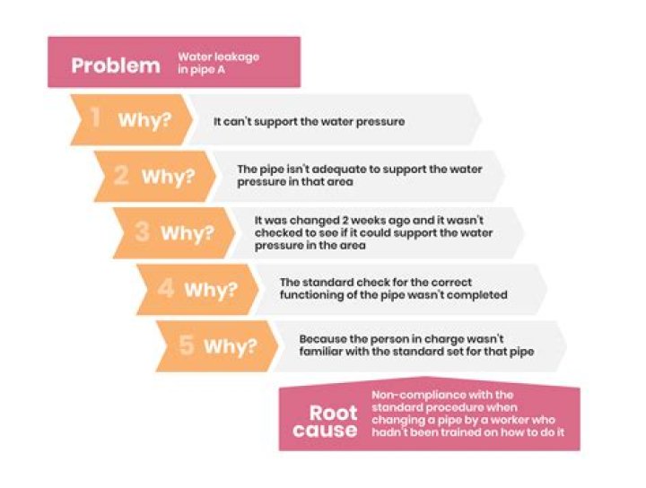 What are the 5 main steps for diagnostic coding