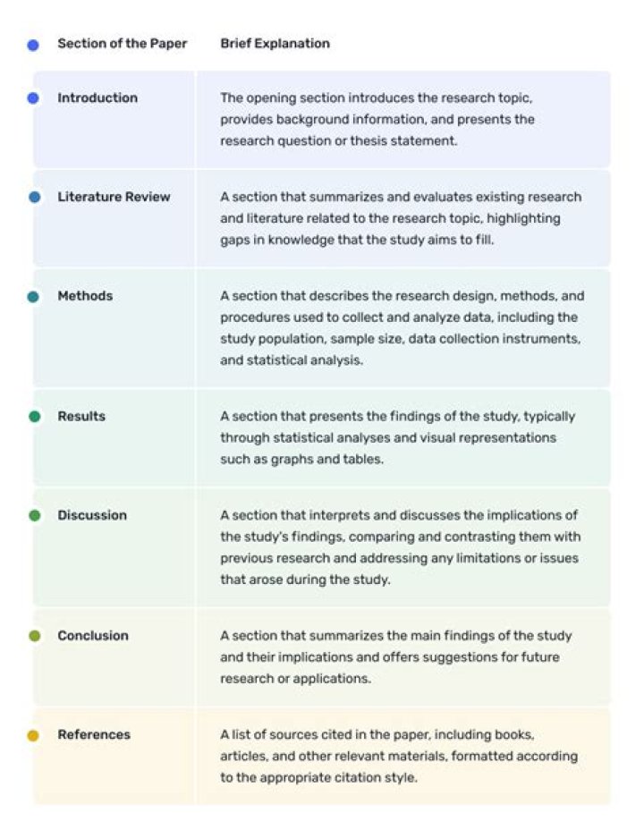 What are the 5 major parts of a scientific research article