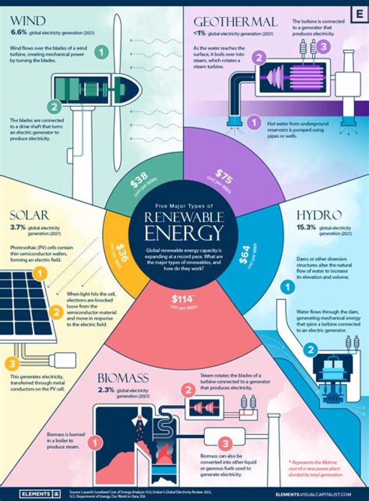 What are the 5 uses of energy