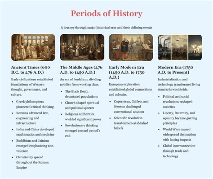What are the 6 periods of AP World History