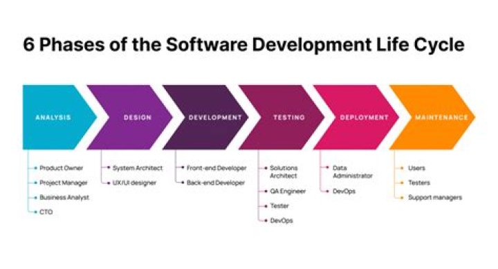 What are the 6 phases of SDLC