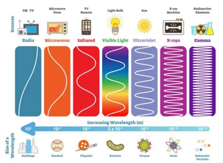 What are the 7 types of waves