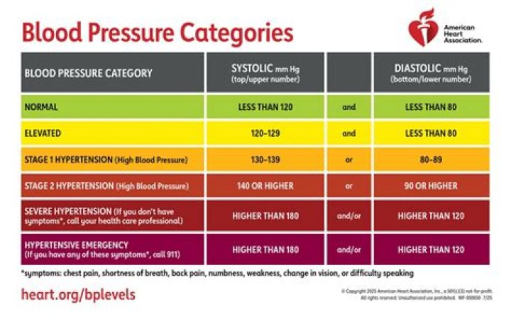What are the ACSM guidelines for normal blood pressure