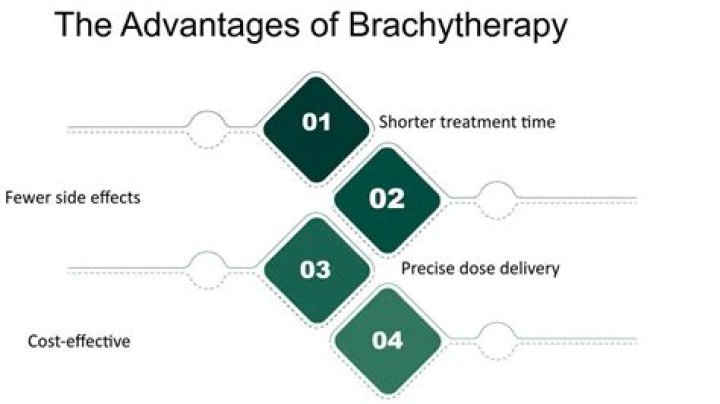 What are the after effects of brachytherapy