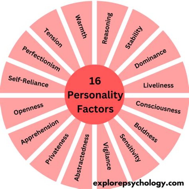 What are the basic components of Raymond Cattells theory of personality