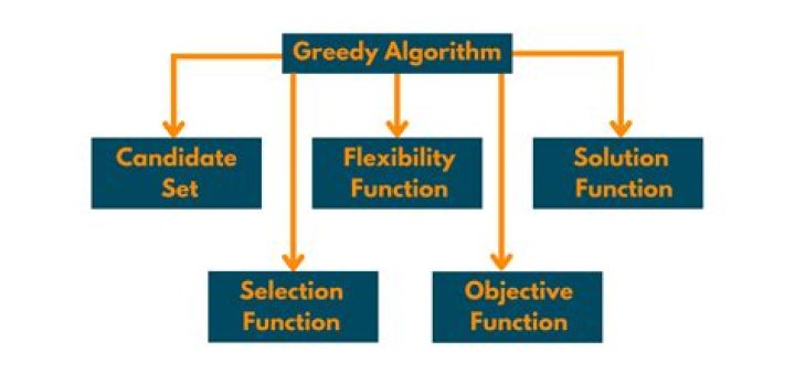 What are the characteristics of greedy method