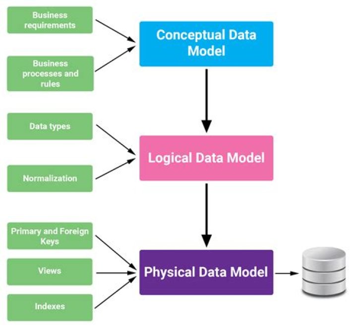 What are the components of a data model