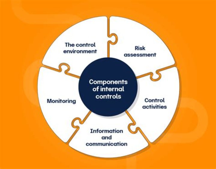 What are the components of internal control