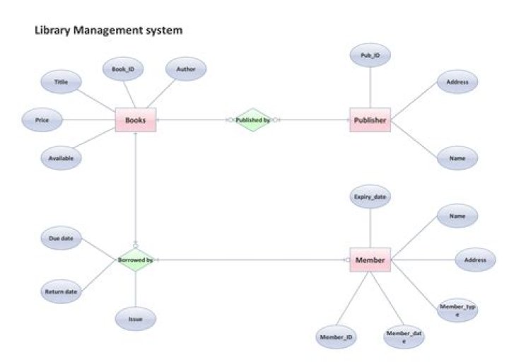 What are the components of library management system