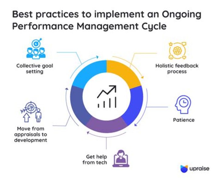 What are the concepts of performance management