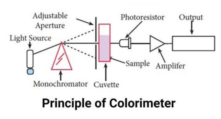 What are the different purposes of various components present in the colorimeter