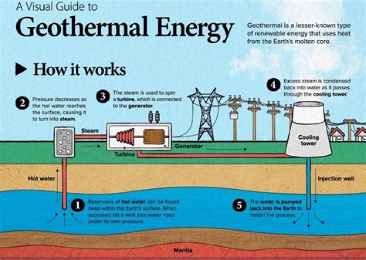 What are the disadvantages of geothermal energy for kids