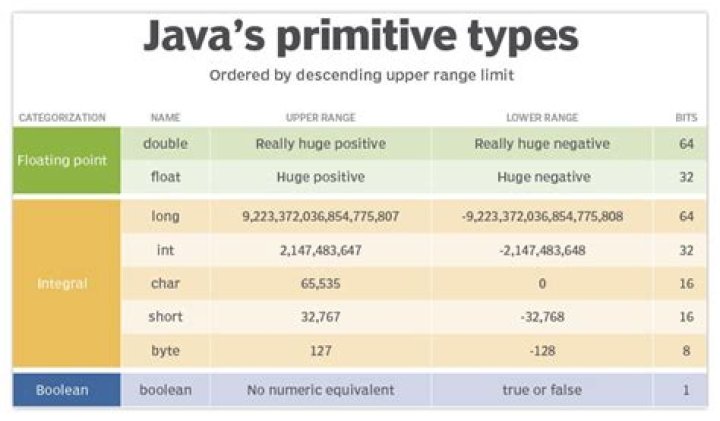 What are the eight Java primitive types