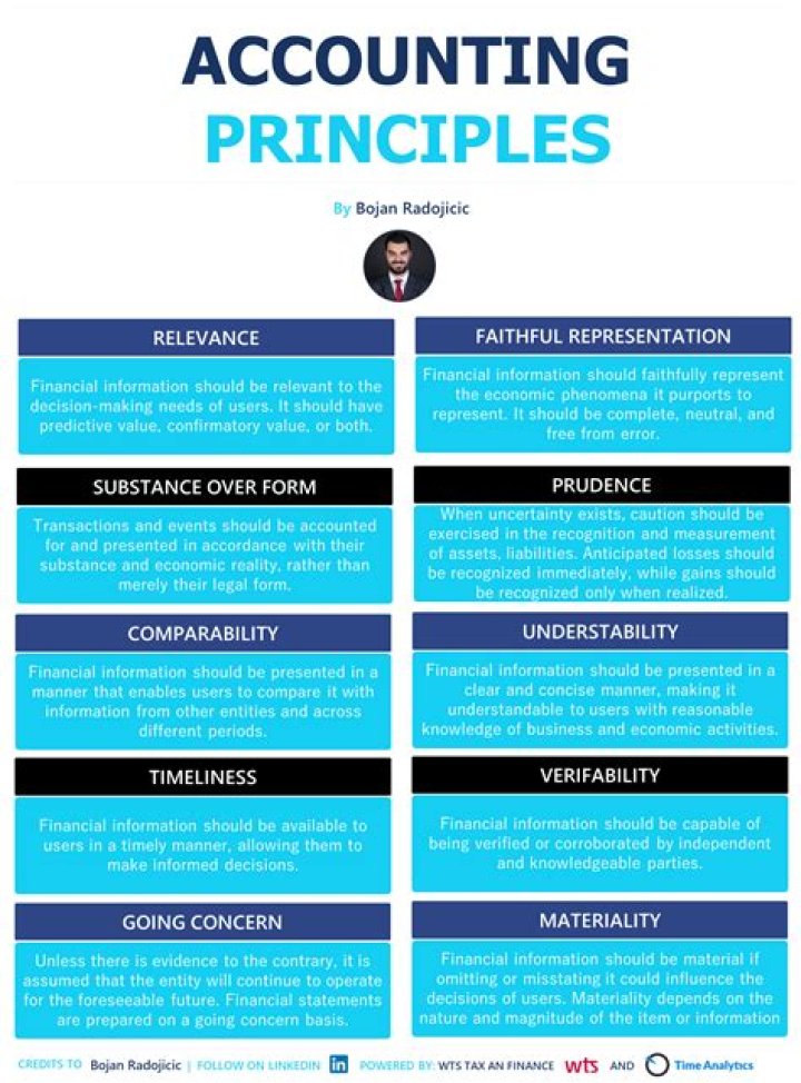 What are the ethical principles in accounting