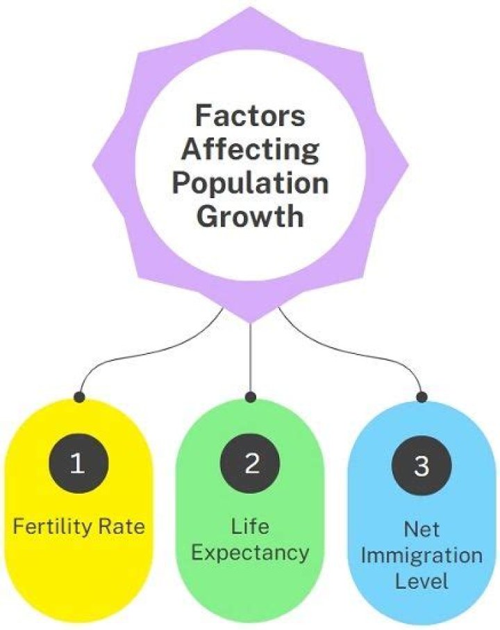 What are the factors that regulate population growth