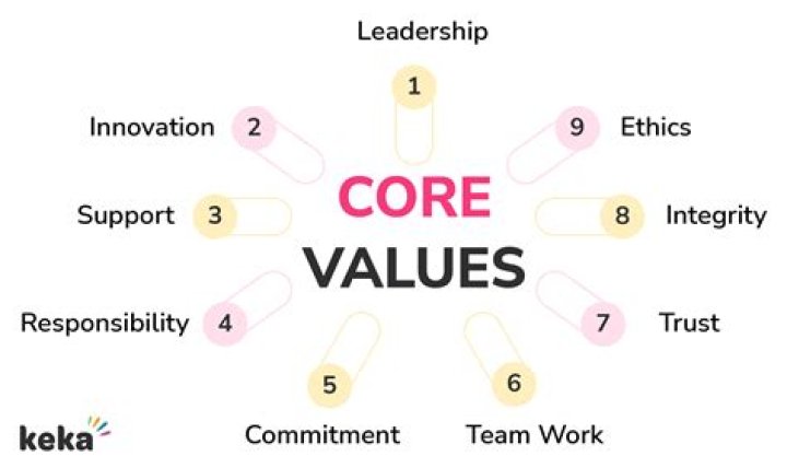 What are the FLL core values