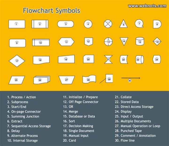 What are the flowchart symbols and their purpose