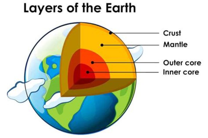 What are the four layers of the earth made of