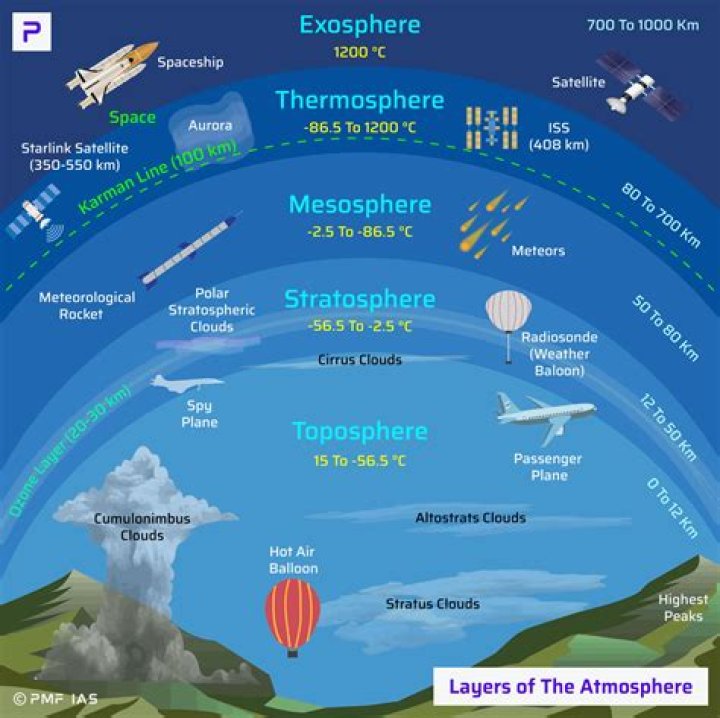 What are the four main layers of the atmosphere and their thickness