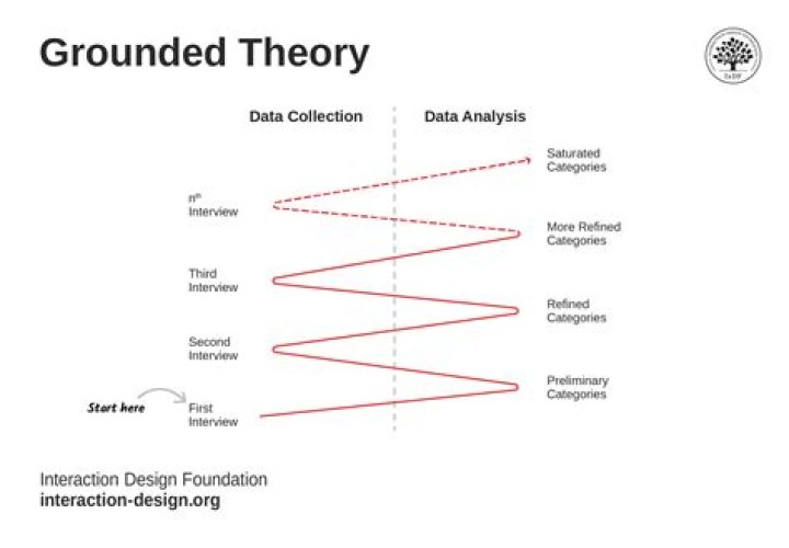 What are the four steps in grounded theory