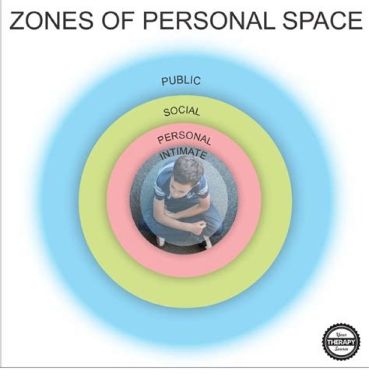 What are the four zones of personal space