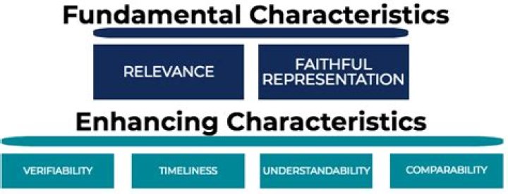 What are the fundamental qualitative characteristics of accounting