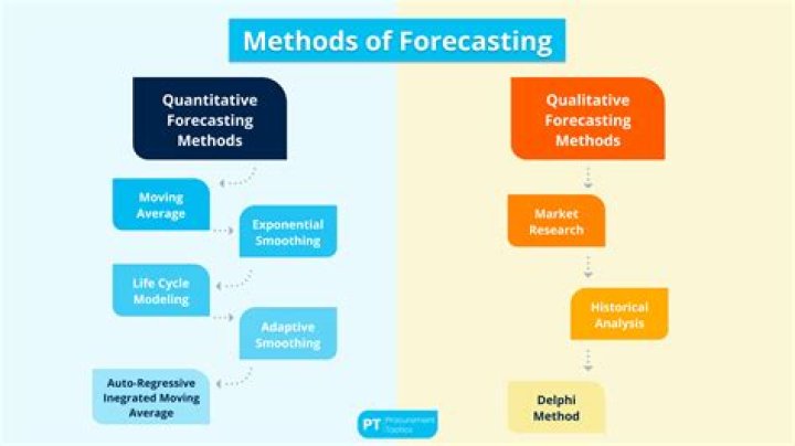 What are the HR forecasting techniques