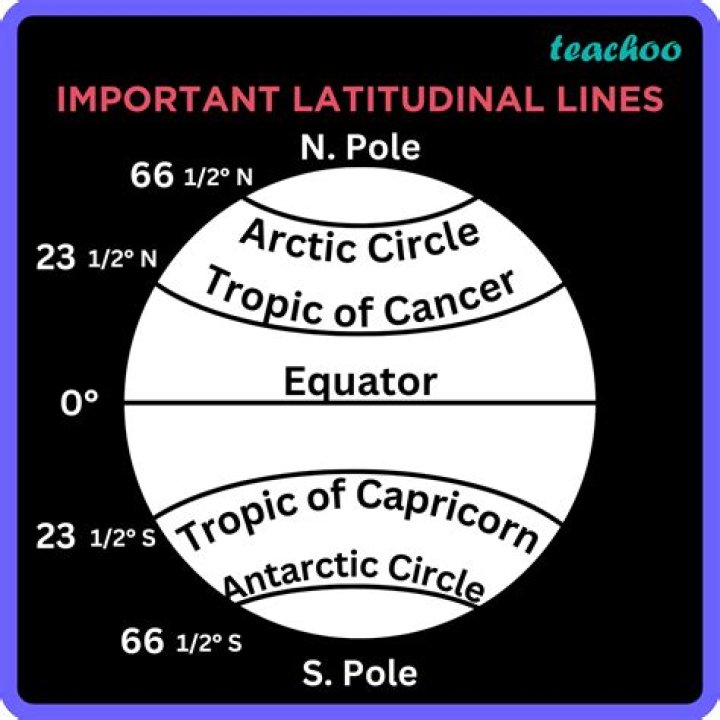 What are the important latitudes