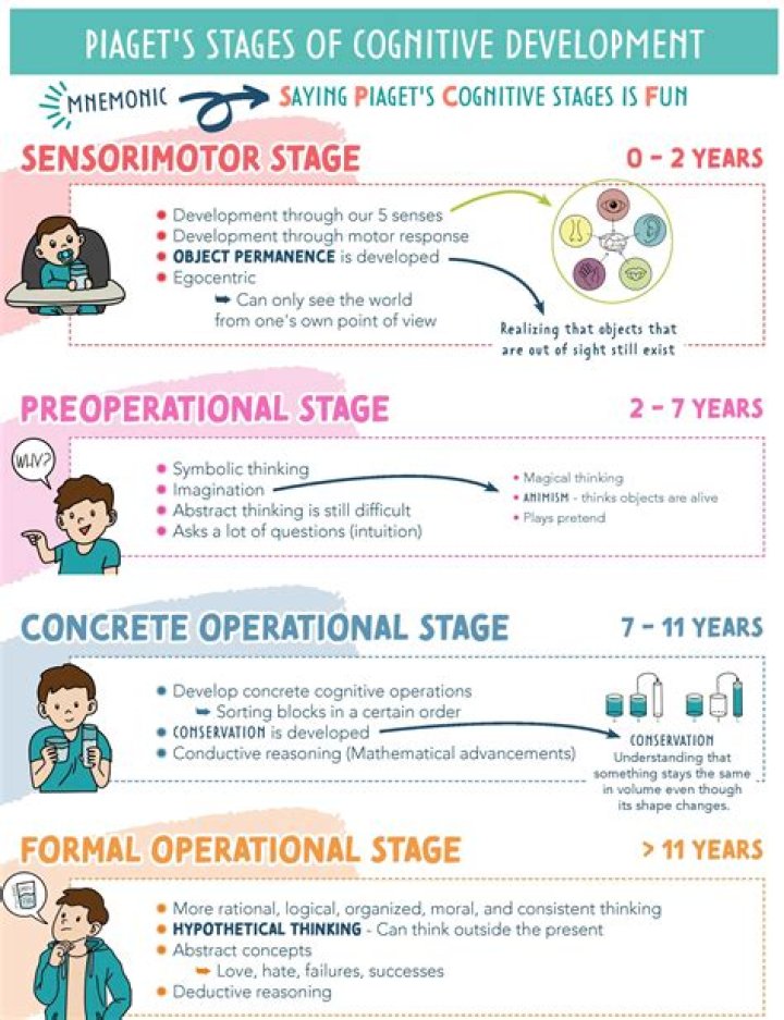What are the major stages of Piagets theory