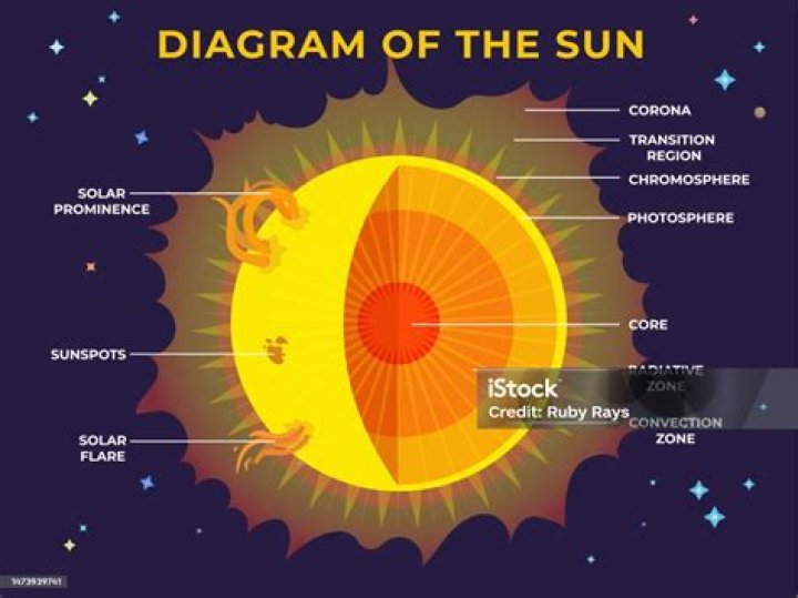 What are the names of the layers of the sun