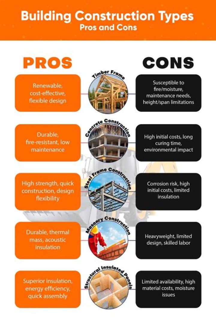 What are the negatives of building construction