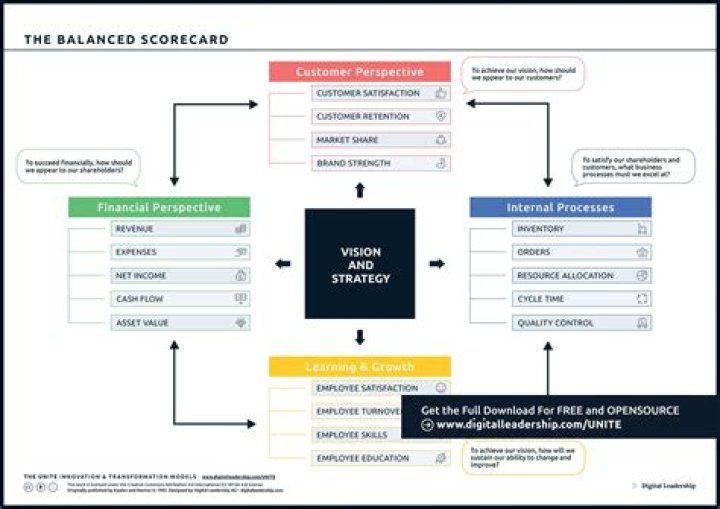 What are the objectives of Balanced Scorecard