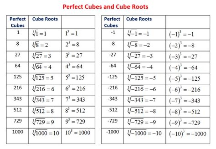 What are the perfect cube roots