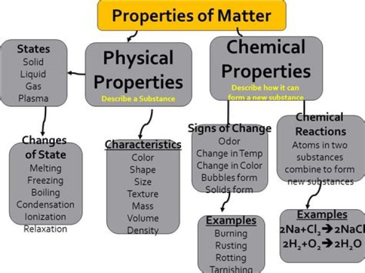 What are the properties of material explain with examples