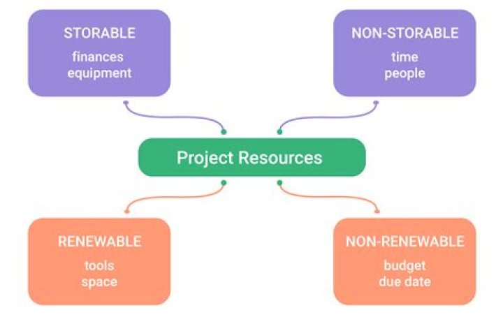 What are the resources of a project