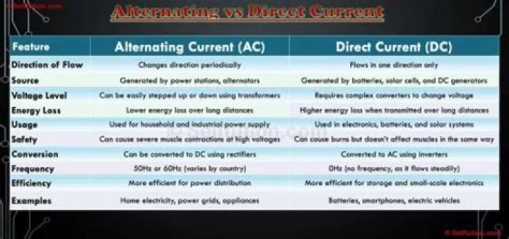 What are the sources of alternating current and direct current