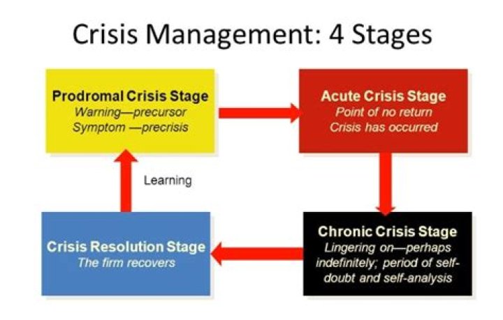 What are the stages of crisis development