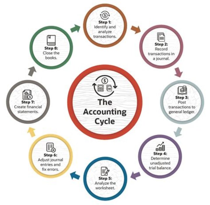 What are the stages of the financial life cycle