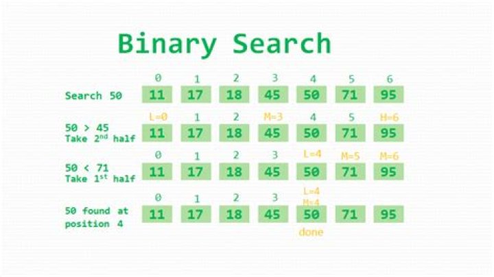 What are the steps of binary search