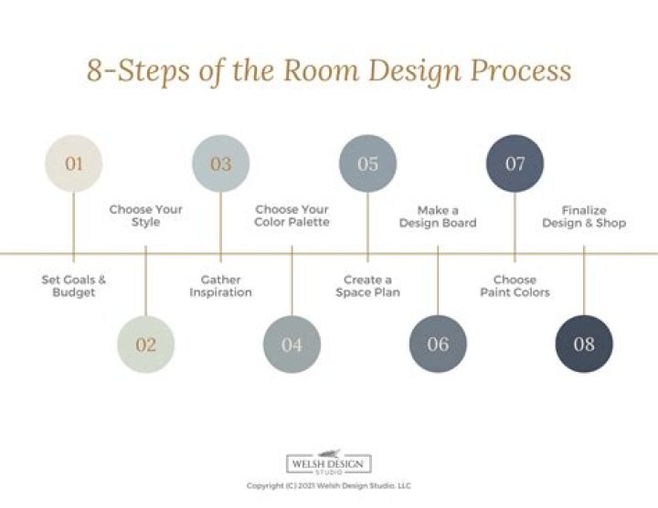 What are the steps of interior design process