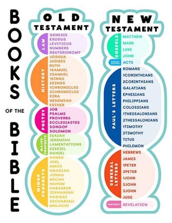 What are the themes of the New Testament books