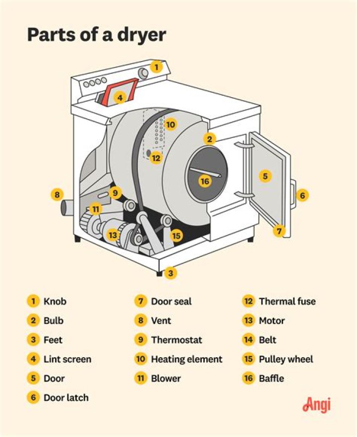 What are the things inside a dryer called